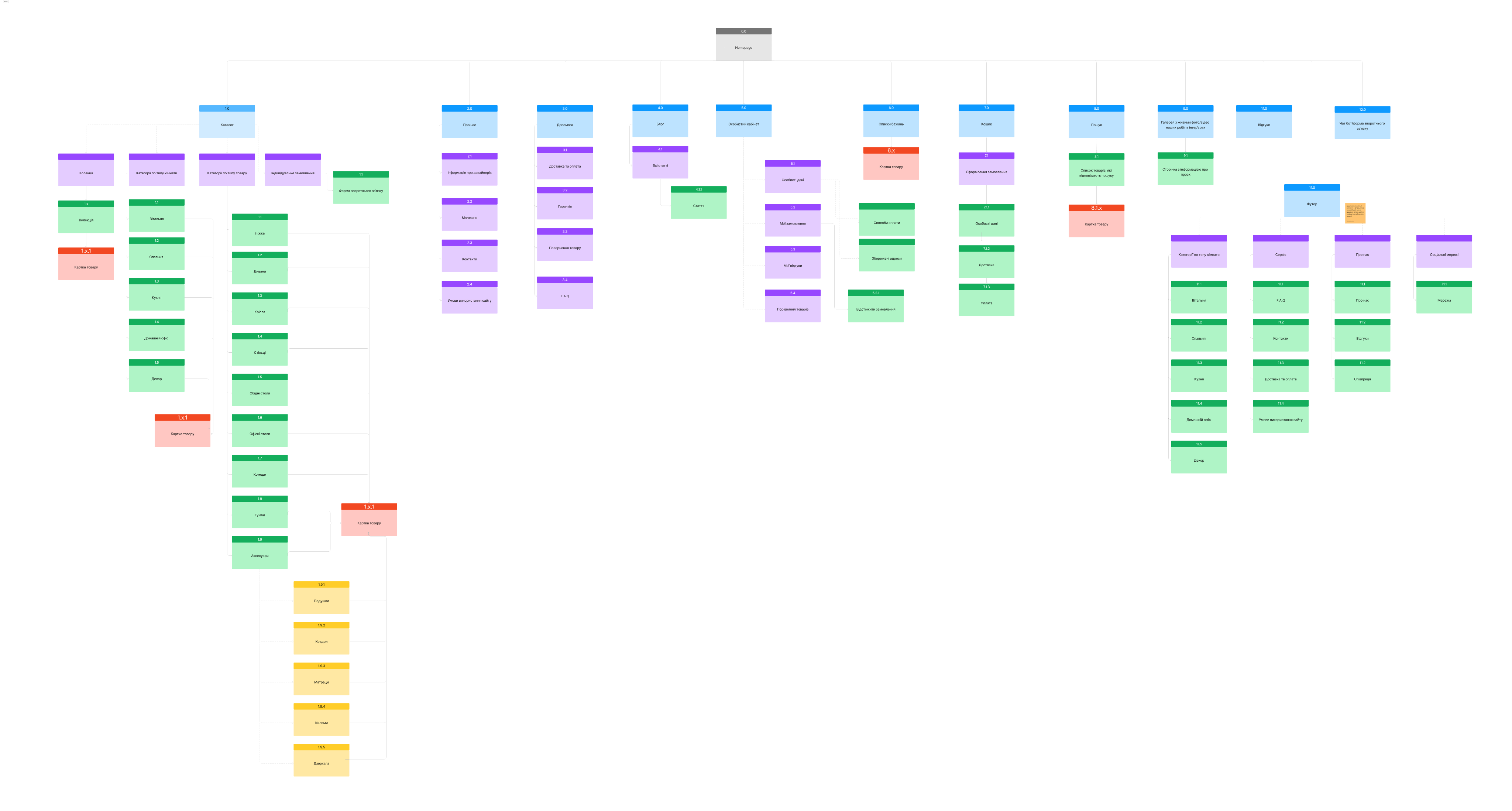Formiture — How every section and page connects